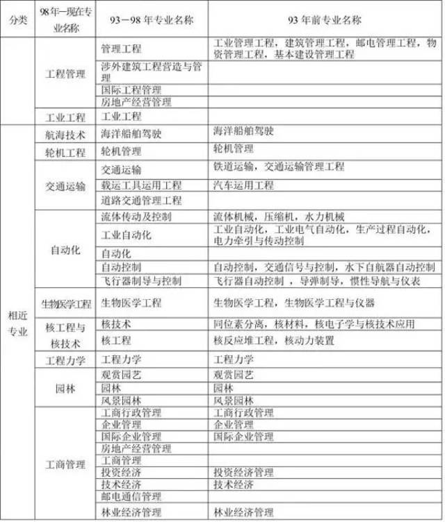 二建报名最全专业对照表这些专业不可考