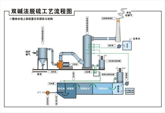 不过现代火电烟囱在排入大气之前都会脱硫,上图是双碱法脱硫工艺流程