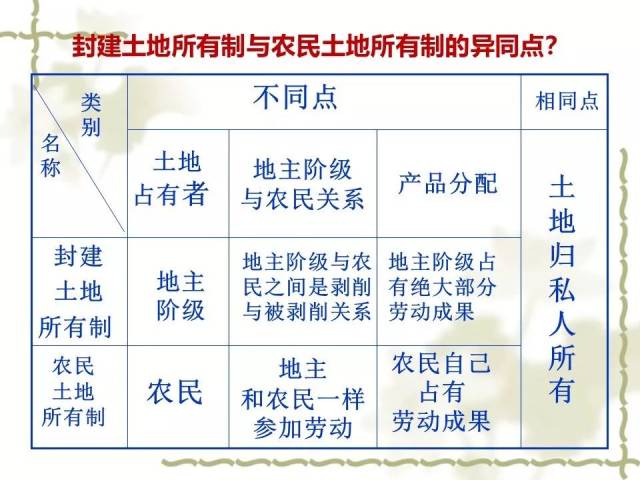 2019年春人教部编版历史八年级下册第3课 土地改革