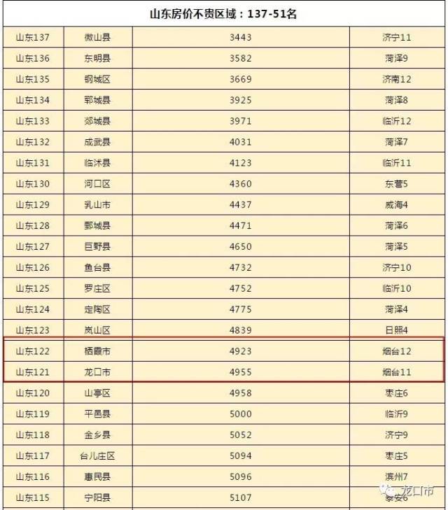 龙口房价不贵?全省倒数?山东137个县市房价排名刚刚发布!