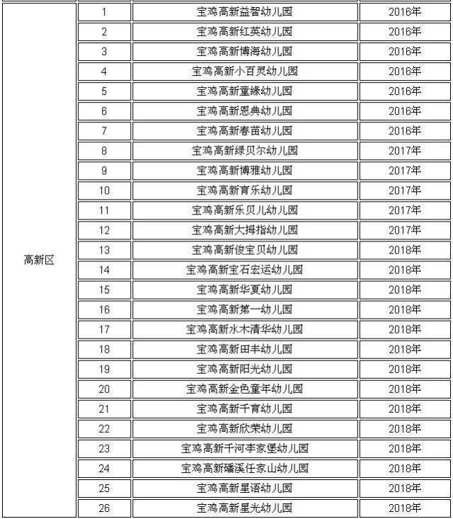 【关注】宝鸡市一批普惠性民办幼儿园名单公示,看你家
