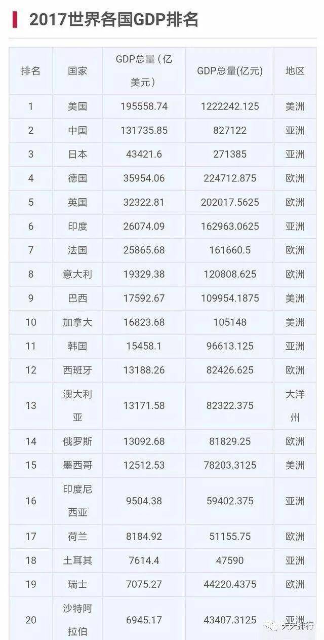 世界20大经济体排名,中国gdp已是日本的二倍多!_手机