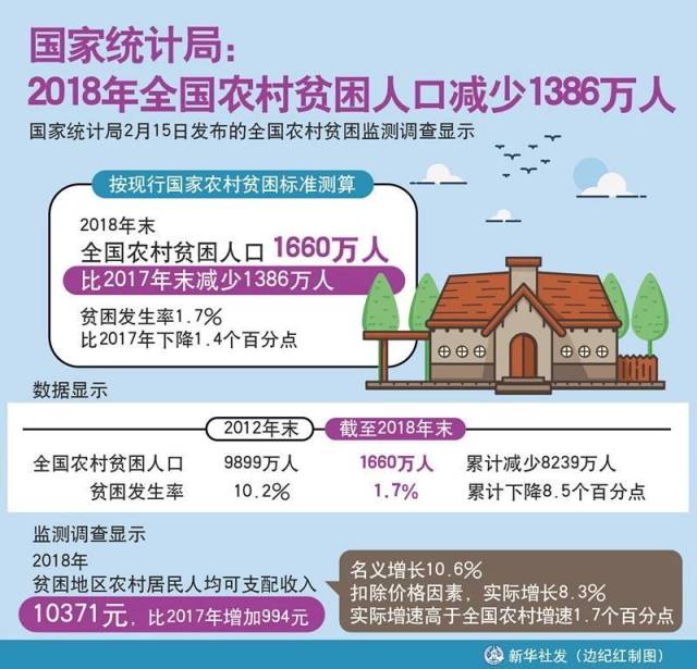 2020全国贫困人口_全国贫困人口数据