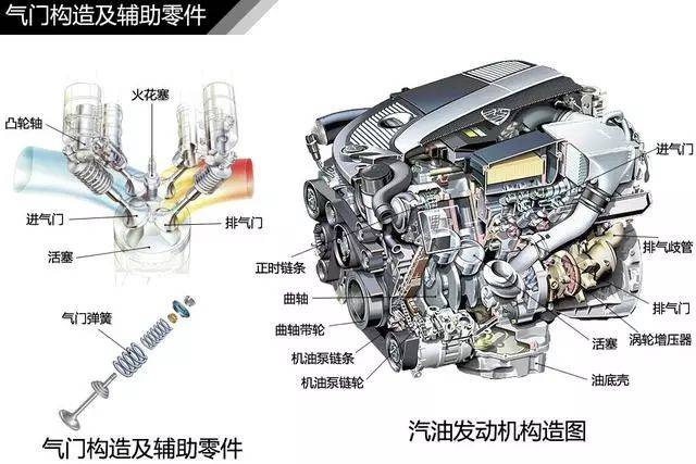 发动机构造讲得一清二楚,l4,l6,v6,v8,v12 .