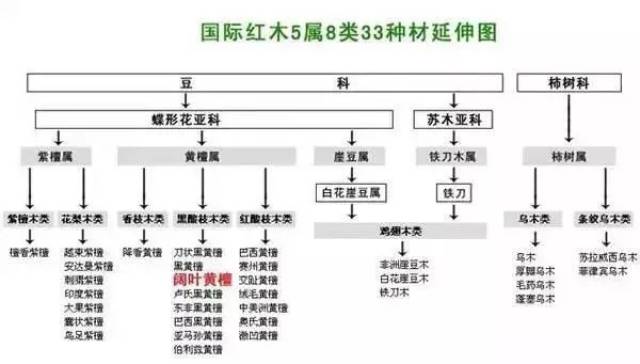 都知道,在国标红木里面:有五属八类三十三种木材,但是在市面上活跃的