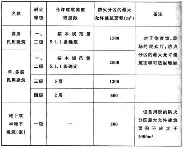 【干货】民用建筑防火分区中两个非常重要的知识点