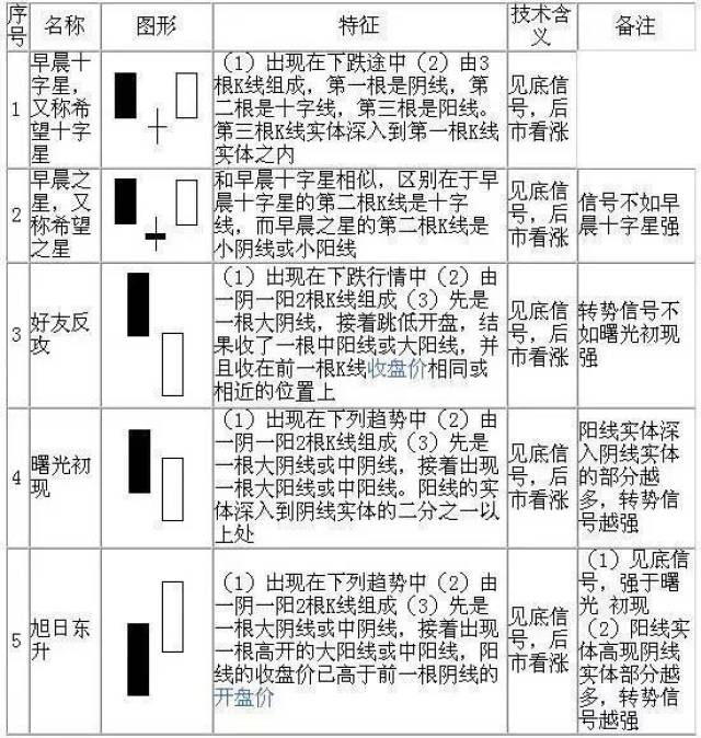 k线组合口诀