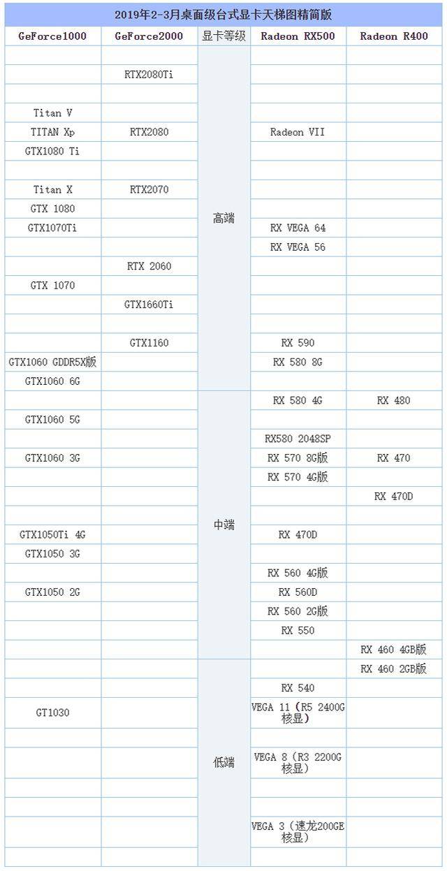 2019年2-3月桌面版显卡天梯图性能排行榜