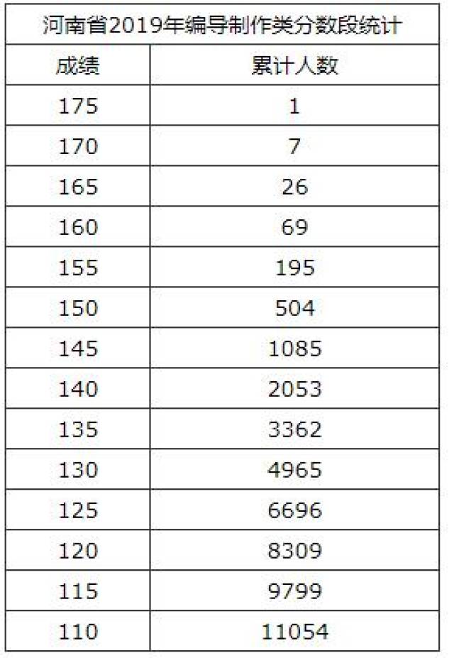 河南2019艺考表演,播音主持,编导类省统考合格线及分数段公布!