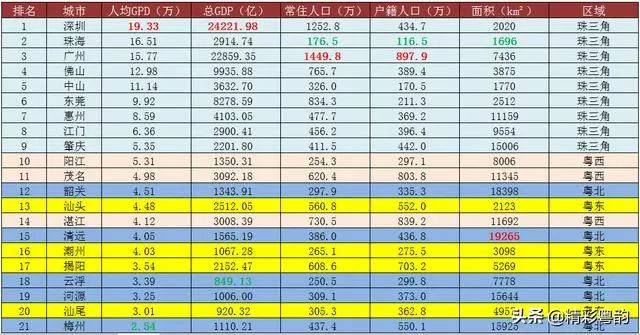 中山,惠州,肇庆和江门) 人均gdp占据前9名 粤西人民(阳江,茂名,湛江)