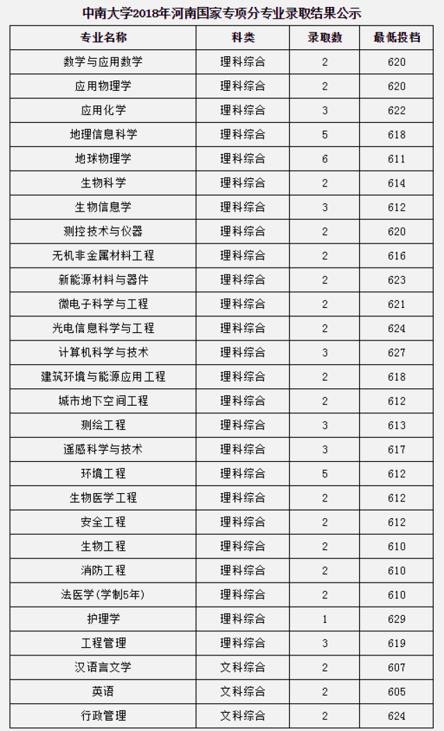 【专业分数线】2018中南大学|河南分专业录取分数线