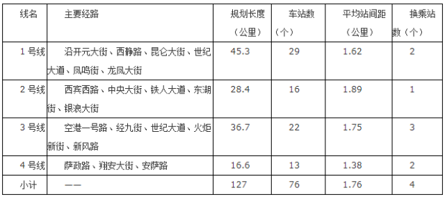 大庆市轨道交通近期建设规划(2019-2025年)及线网规划