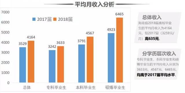 专科毕业生平均月收入为3633元 不同专业(大类)专科毕业生平均月收入