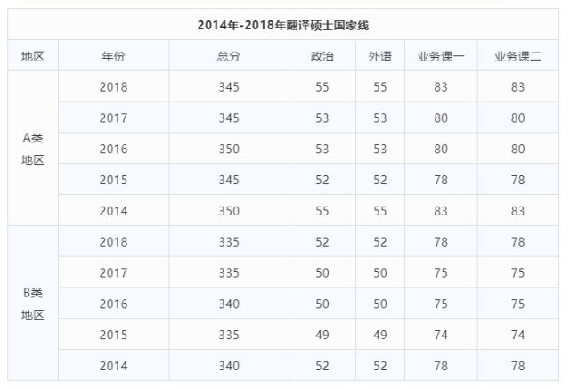 历年翻译硕士考研国家线汇总