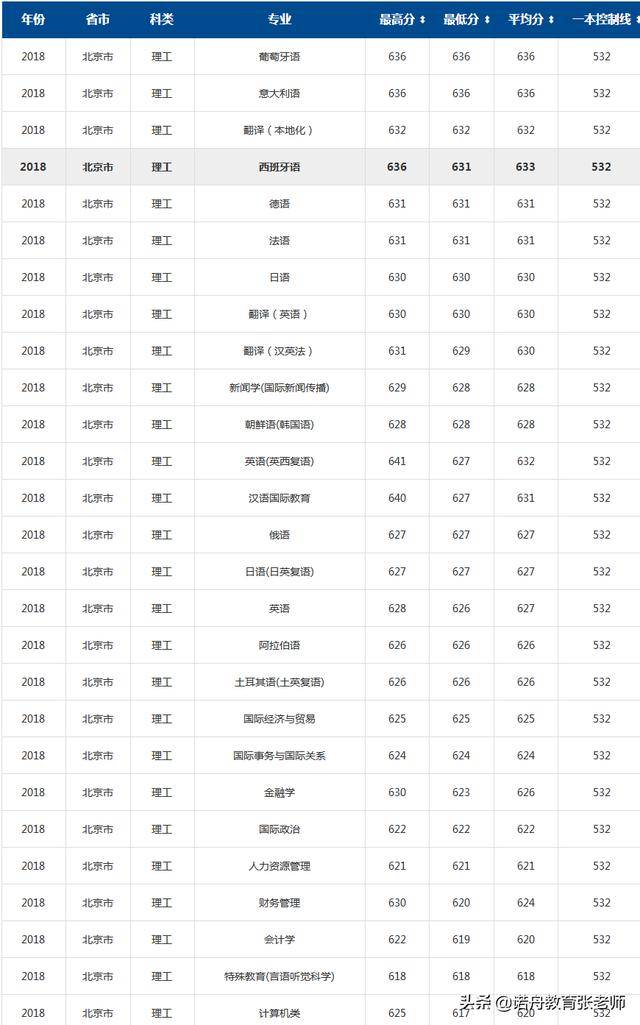 北京语言大学2018年录取分数线