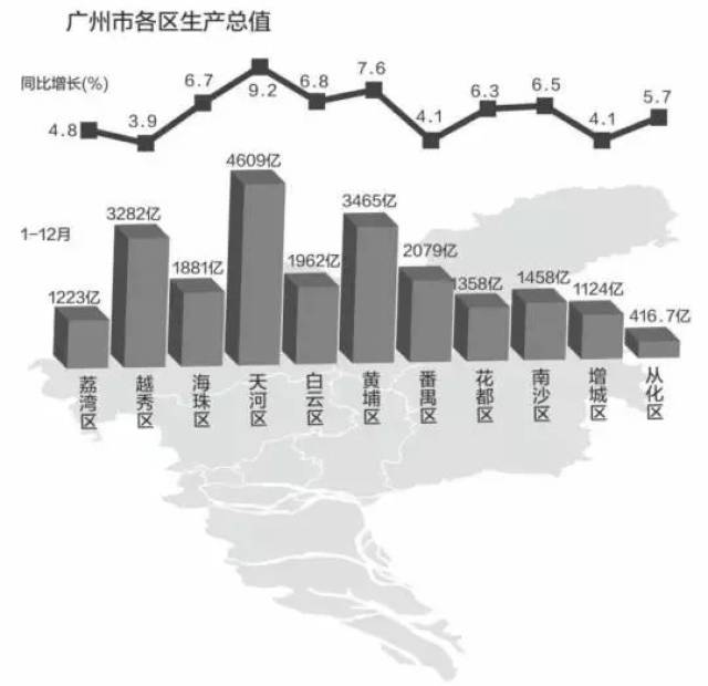 广州各区2018年GDP出炉,从化GDP增速较去年