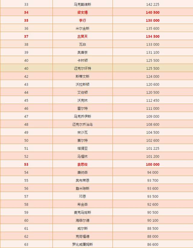 【排名】截止斯诺克威尔士公开赛,最新世界排名公布