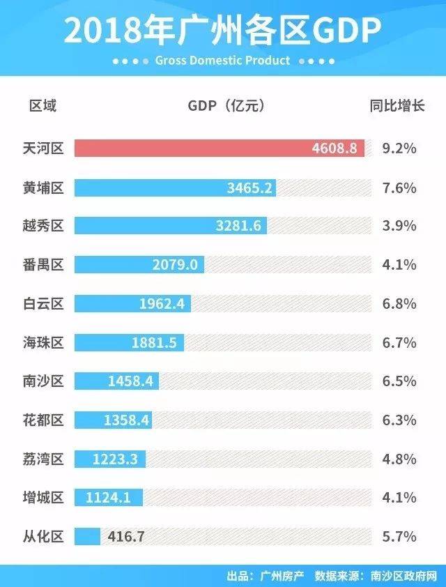 广州各区2018年GDP出炉,从化GDP增速较去年