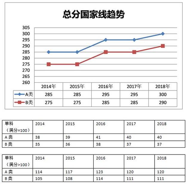 近五年考研国家线及趋势!