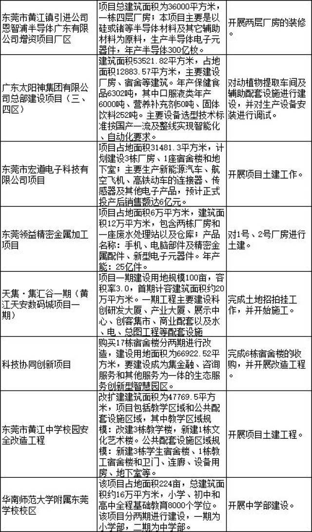 2项等共四大类。黄江2019年重大项目 黄江8个重大项目共预计投资11.35亿元：