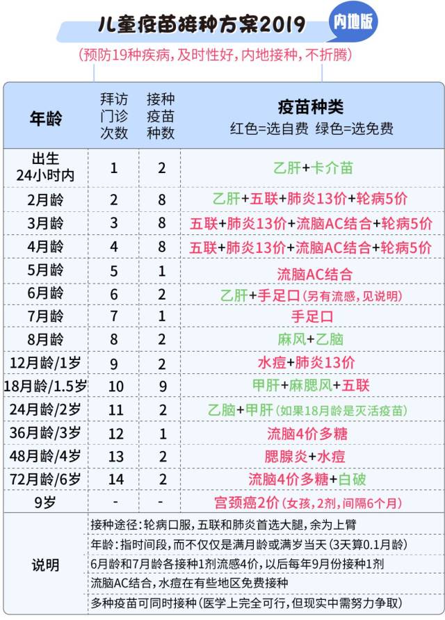 请珍藏:2019版儿童疫苗接种方案!