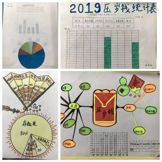 课堂上孩子们将春节过年收到的压岁钱以小组为单位分享交流,并学会用