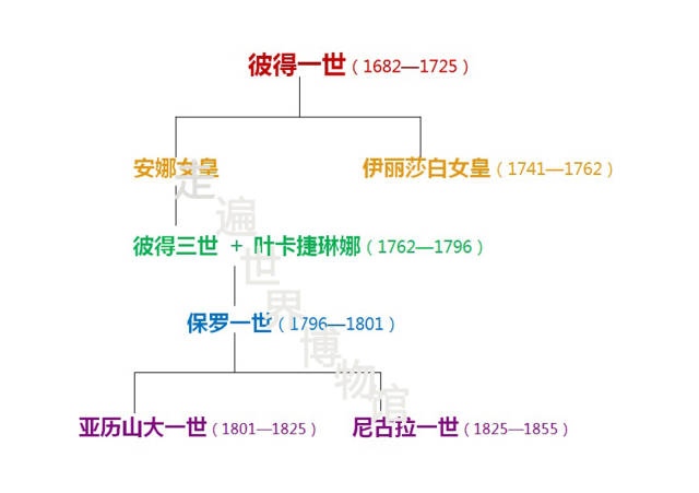 (《罗曼诺夫王朝世系表·节选》)