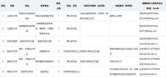 浙江农林大学暨阳学院百名博士招聘启事