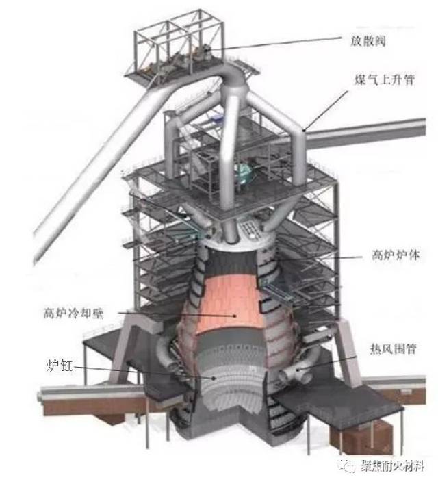 在炉喉上部还有炉顶锥台和炉顶钢圈.高炉结构示意图如图所示.