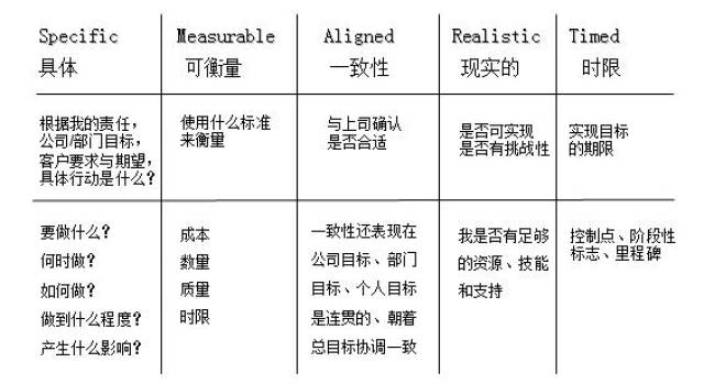 第一:smart原则