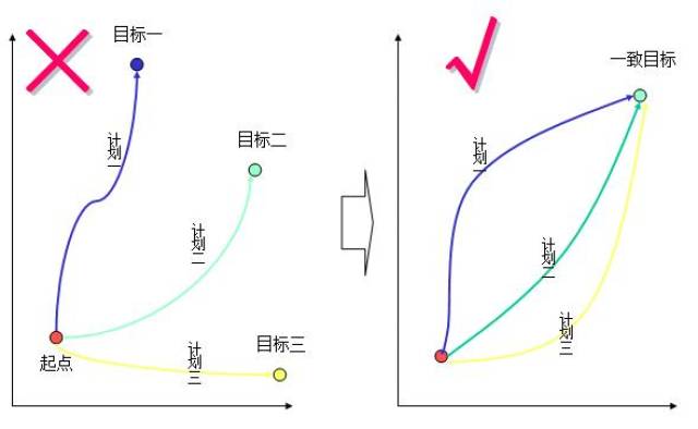 德鲁克:目标管理的4个思路,3大原则,目标分解法!(运营管理必备)