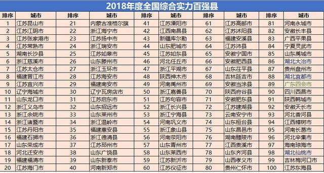 2018全国综合实力百强县榜单:江苏22名,山东1