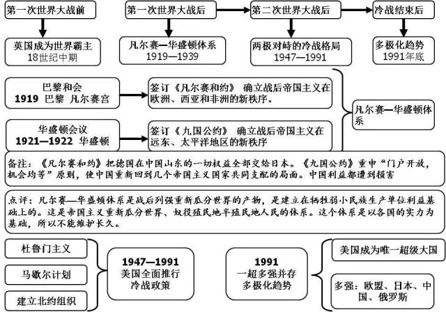 2019中考必备 中考历史必备的20张思维导图