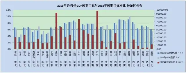 2018年18省份gdp增速超水平,31省份2019年 gdp预期目