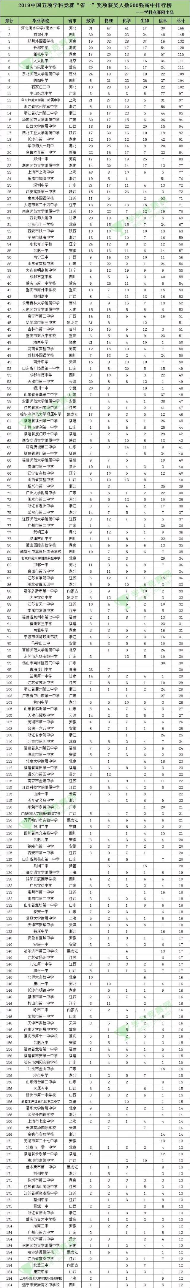 2019中国500强中学这一排行榜发布,重庆竟有这么多!