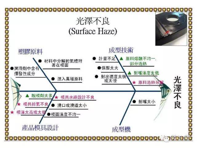 常见注塑不良及原因分析鱼骨图(一目了然)