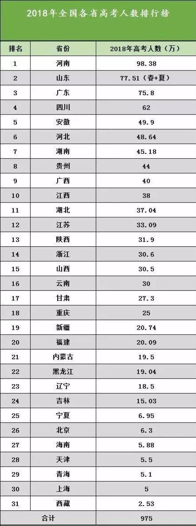 全国高考难度系数排行榜!你所在的省份考上好大学有多