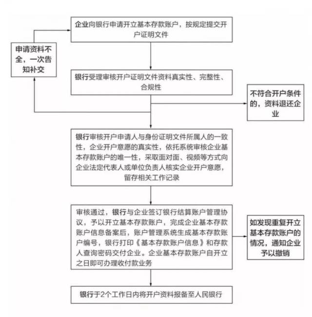 企业开立基本存款账户流程图