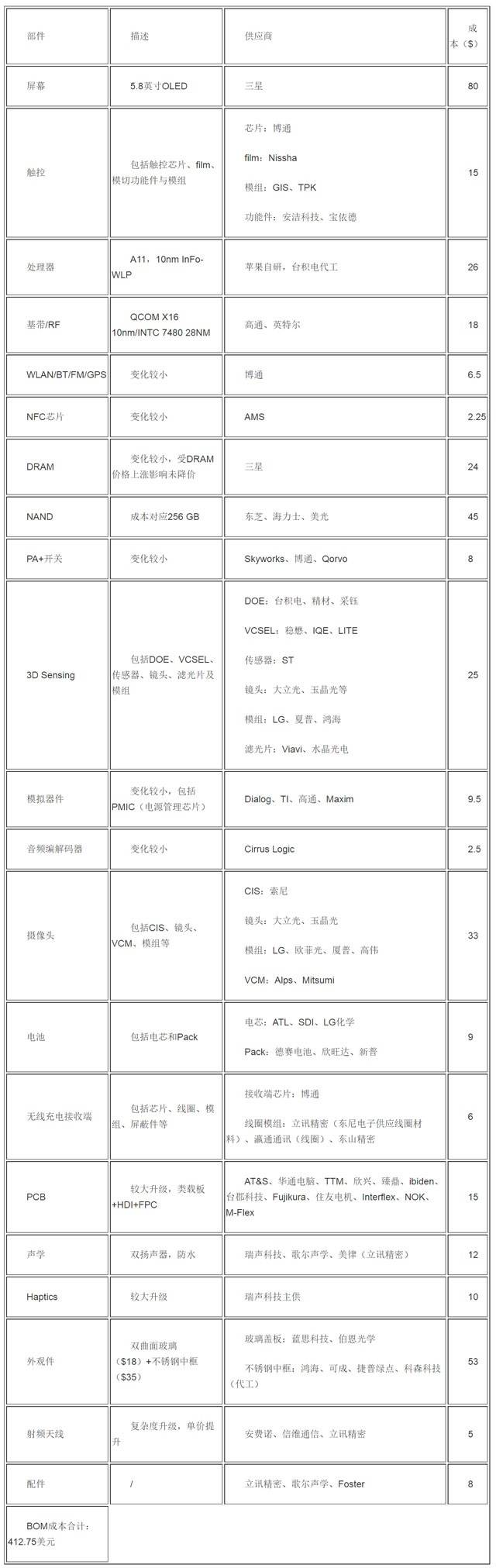 iphone x 的bom物料清单,含成本和供应商及iphone x都有