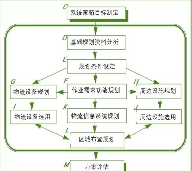 物流中心规划-系统布局规划