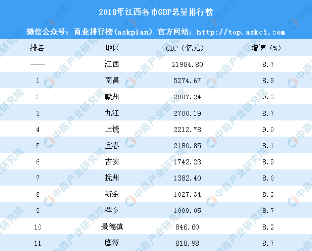 赣州,上饶,南昌,吉安gdp增速超全省平均水平,其中,赣州gdp增速最高