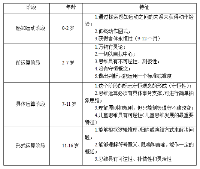 分别是:感知运动阶段,前运算阶段,具体运算阶段,形式运算阶段.