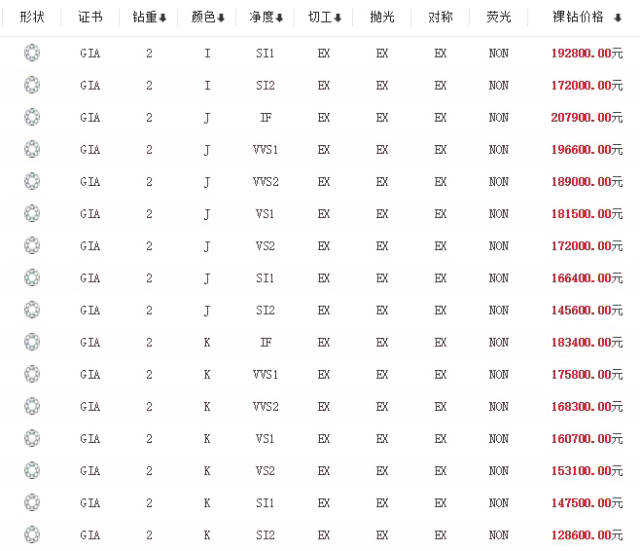 有些还是彩色系列的钻石,非常的稀有,这个区间的2克拉钻戒无论是钻石