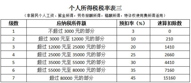 会计收藏:2019年个税调整后的工资算法