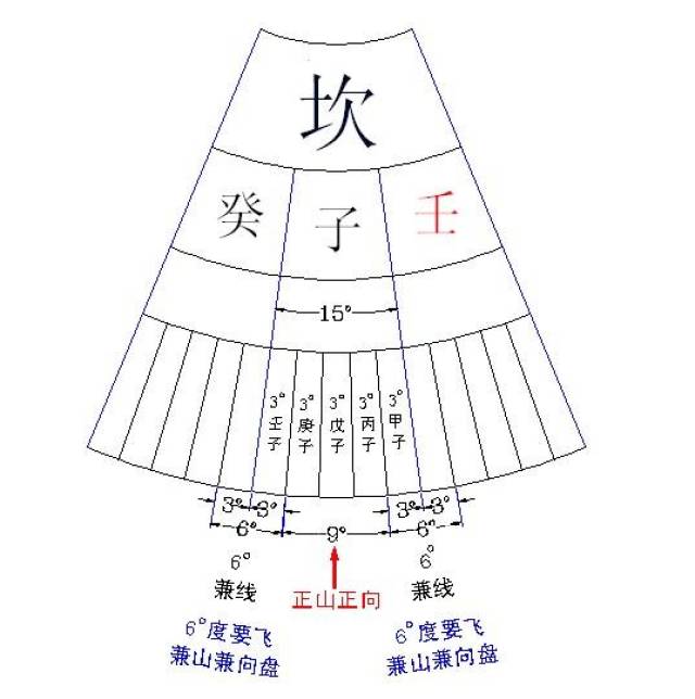 玄空水法图解阳宅立极立向