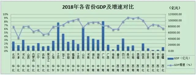 201818ʡgdpٳˮƽ,31ʡ2019 gdpԤĿ