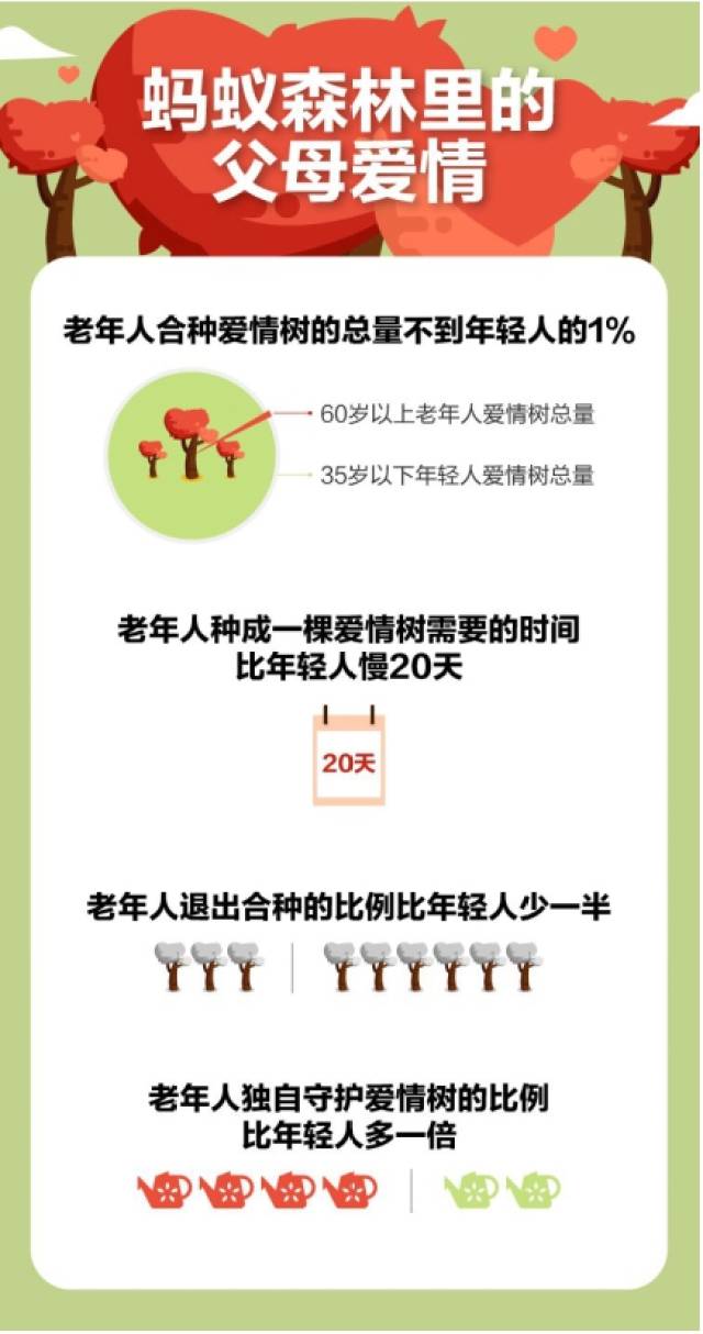 蚂蚁森林:60岁以上老年人的爱情树,七成是一个人在守护