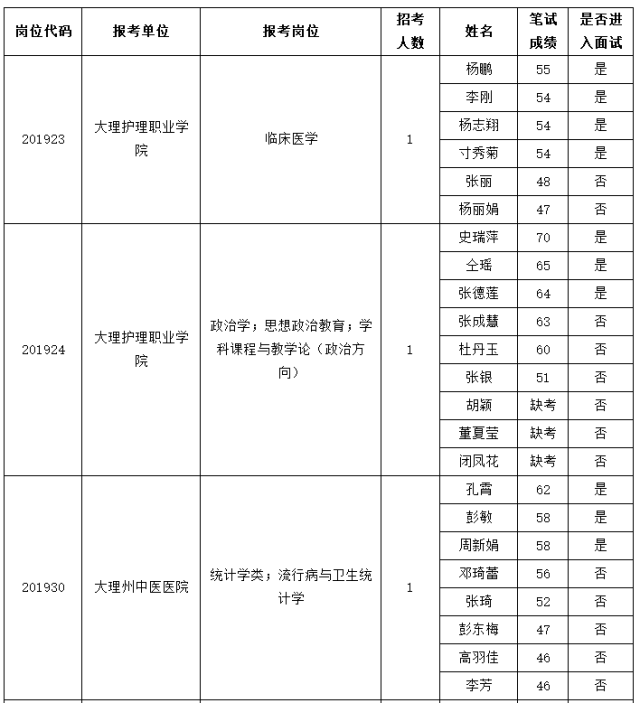 2019年大理州卫计委直属事业单位考核招聘专业技术人员笔试成绩已出速