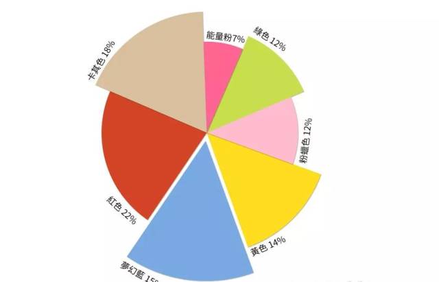 应用与趋势 l 2020春夏色彩分析