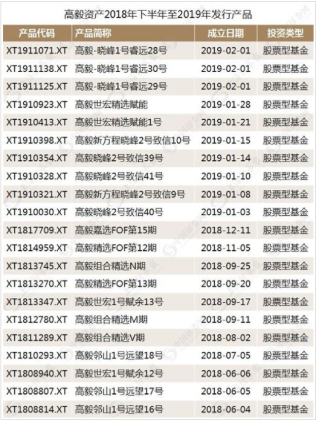 数据显示,今年以来,高毅资产连发10只股票策略基金,其中包括高毅-晓峰